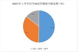 汽車4S店行業(yè)發(fā)展現(xiàn)狀及利潤結(jié)構(gòu)分析：面對新能源大勢該何去何求？