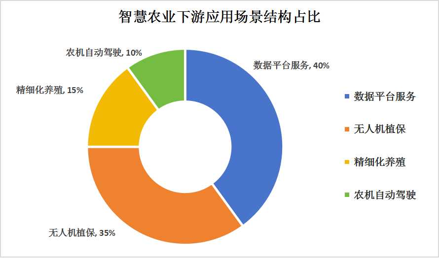 智慧農(nóng)業(yè)產(chǎn)業(yè)下游應(yīng)用場景結(jié)構(gòu)占比分析