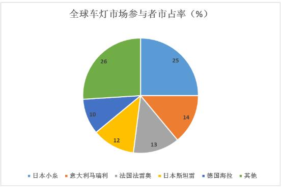LED汽車照明行業(yè)發(fā)展前景及主要供應(yīng)商市占率分析