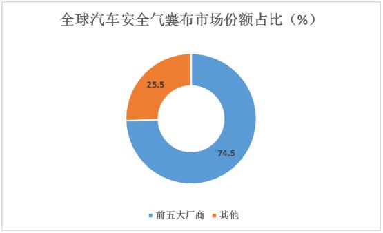 汽車安全氣囊布行業(yè)發(fā)展趨勢(shì)及未來(lái)創(chuàng)新方向分析