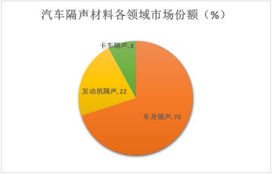 汽車(chē)隔音材料行業(yè)發(fā)展趨勢(shì)及國(guó)內(nèi)汽車(chē)隔音材料品牌分析