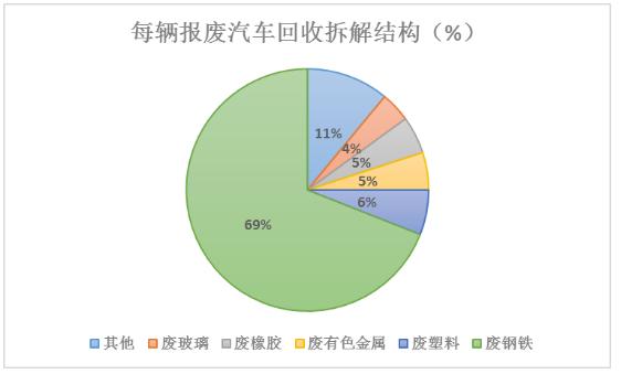 報廢汽車行業(yè)未來發(fā)展趨勢及報廢汽車回收拆解市場價值分析