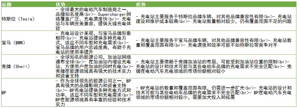 電動汽車充電站行業(yè)發(fā)展趨勢、盈利方式及品牌優(yōu)劣勢對比