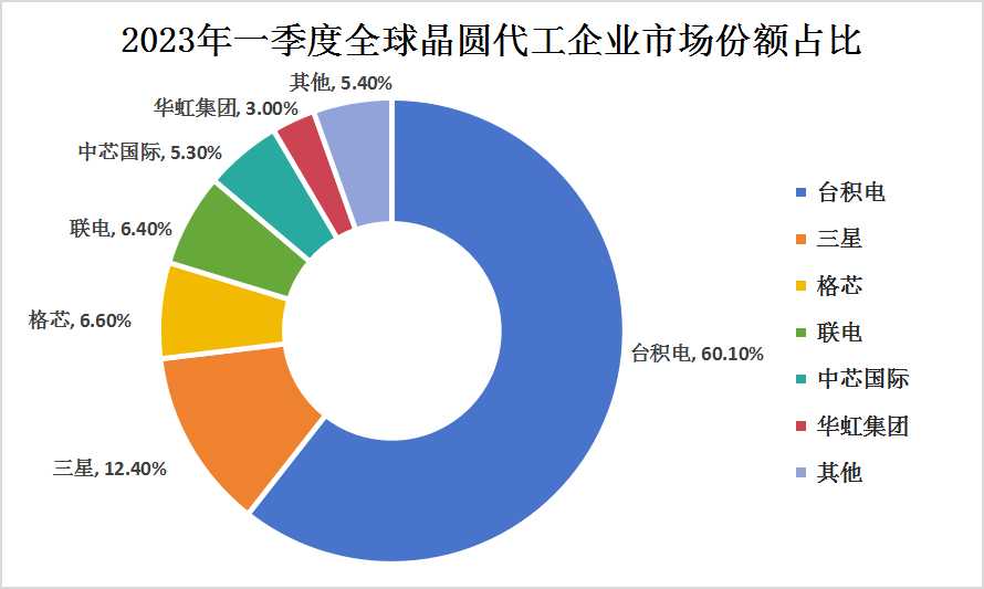 中國大陸晶圓加工行業(yè)發(fā)展現(xiàn)狀及全球晶圓代工競爭格局分析