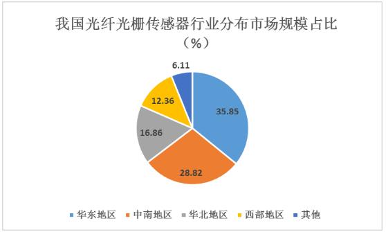 光纖傳感器市場規(guī)模及?未來光纖傳感器行業(yè)發(fā)展趨勢分析