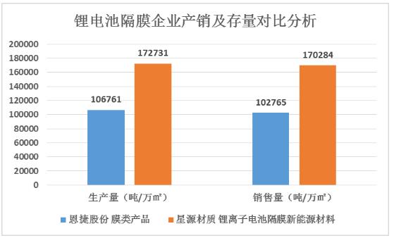 鋰電池隔膜行業(yè)企業(yè)產銷及存量對比分析