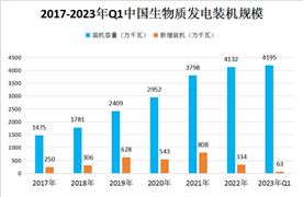 2024年中國生物質(zhì)發(fā)電行業(yè)發(fā)展現(xiàn)狀及來發(fā)發(fā)展前景趨勢(shì)預(yù)測(cè)