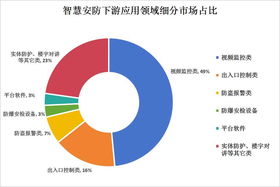 智能安防行業(yè)產(chǎn)業(yè)鏈上中下游結(jié)構(gòu)及下游應(yīng)用領(lǐng)域細分市場分析