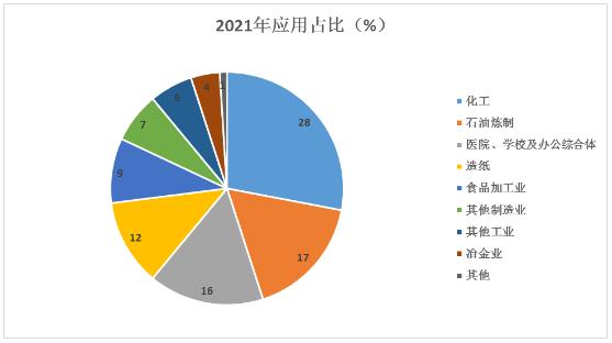 分布式能源行業(yè)未來創(chuàng)新方向分析及行業(yè)下游應(yīng)用領(lǐng)域市場占比