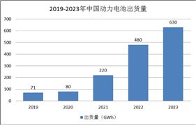 受益新能源汽車產(chǎn)銷規(guī)模擴大，動力電池市場保持高速增長