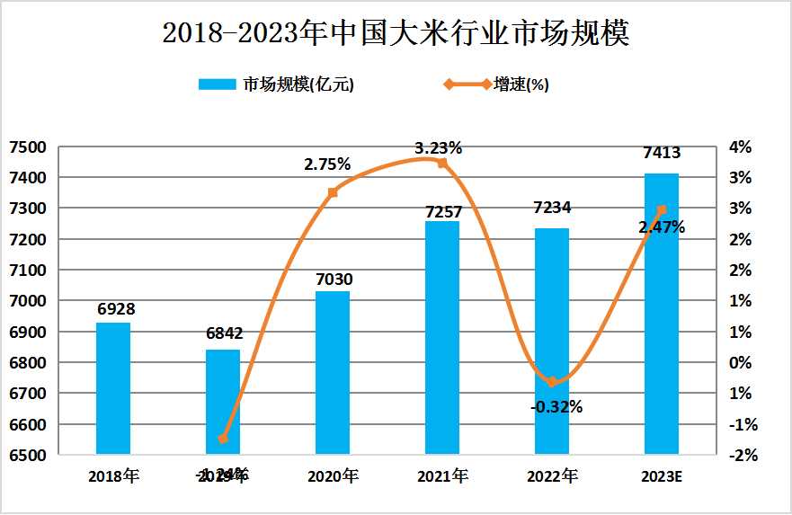 2024年中國(guó)大米產(chǎn)業(yè)發(fā)展現(xiàn)狀分析及未來(lái)發(fā)展前景展望