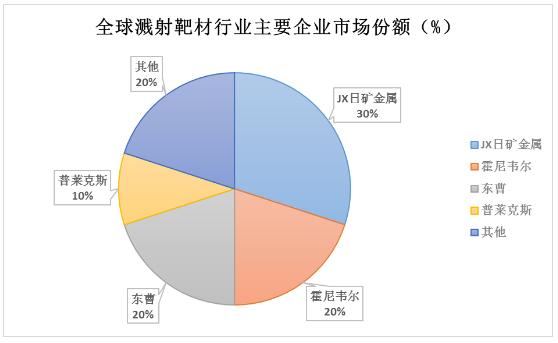 全球半導(dǎo)體靶材行業(yè)競爭格局及重點企業(yè)對比分析