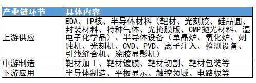 半導(dǎo)體靶材行業(yè)未來發(fā)展方向及產(chǎn)業(yè)鏈上中下游分析