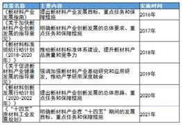 新材料行業(yè)相關政策及重點上市企業(yè)經(jīng)營情況分析
