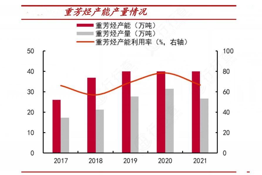 2024年中國重芳烴行業(yè)發(fā)展現(xiàn)狀及重點(diǎn)企業(yè)