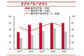 2024年中國重芳烴行業(yè)發(fā)展現(xiàn)狀及重點企業(yè)
