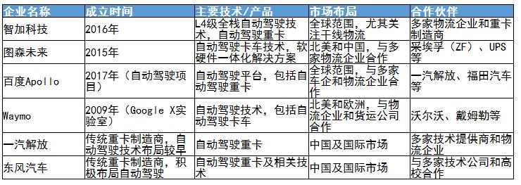 自動(dòng)駕駛重卡行業(yè)未來發(fā)展趨勢(shì)及行業(yè)重點(diǎn)企業(yè)分析