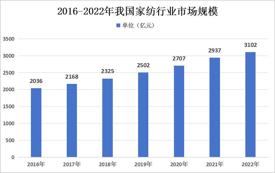 家紡行業(yè)市場現狀