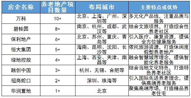中國主要房企養(yǎng)老地產布局情況及養(yǎng)老地產行業(yè)重點企業(yè)分析