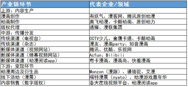 二次元經(jīng)濟(jì)產(chǎn)業(yè)鏈及其代表企業(yè)、主要盈利模式分析
