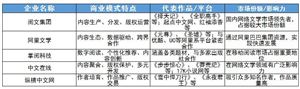 網(wǎng)絡(luò)文學(xué)行業(yè)未來發(fā)展趨勢(shì)及網(wǎng)絡(luò)文學(xué)重點(diǎn)企業(yè)分析