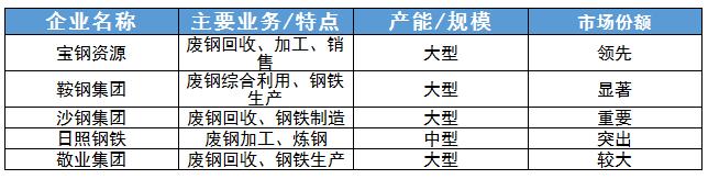 廢鋼行業(yè)重點(diǎn)企業(yè)及未來發(fā)展趨勢分析