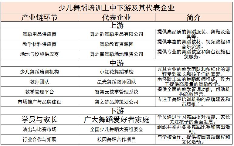 中國少兒舞蹈培訓(xùn)上中下游及其代表企業(yè)、未來創(chuàng)新方向分析