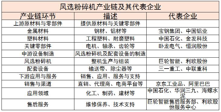 風(fēng)選粉碎機(jī)上中下游產(chǎn)業(yè)鏈及未來(lái)創(chuàng)新方向分析