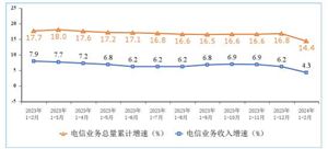中國(guó)電信業(yè)務(wù)行業(yè)發(fā)展分析 2024年1-2月電信業(yè)務(wù)收入、總量同比雙增長(zhǎng)