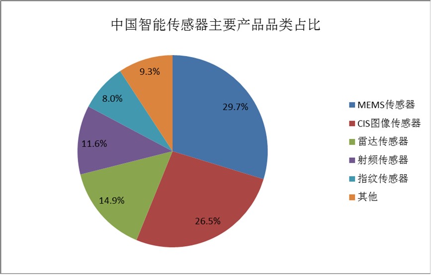 智能傳感器市場現(xiàn)狀：高端市場落后國外品牌