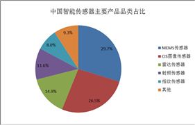 智能傳感器市場現(xiàn)狀：高端市場落后國外品牌
