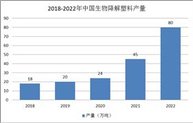 生物降解塑料行業(yè)發(fā)展現(xiàn)狀：需求日益增加