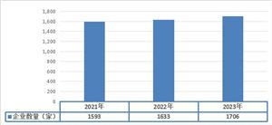 2021-2023年中國串番茄行業(yè)企業(yè)數(shù)量分析