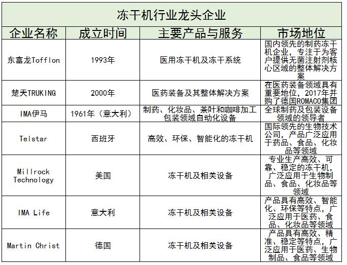 凍干機(jī)行業(yè)龍頭企業(yè)及凍干機(jī)行業(yè)未來(lái)發(fā)展趨勢(shì)分析2024