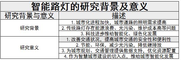 智能路燈國內(nèi)發(fā)展?fàn)顩r及智能路燈行業(yè)未來發(fā)展趨勢分析2024