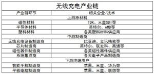 無線充電市場規(guī)模及未來發(fā)展趨勢分析2024