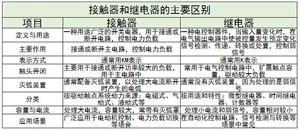 接觸器行業(yè)市場競爭格局及未來發(fā)展趨勢分析2024
