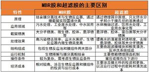 MBR膜行業(yè)競爭格局及未來發(fā)展趨勢分析2024