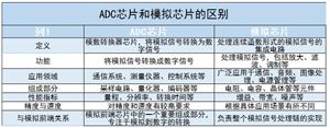 ADC芯片行業(yè)現(xiàn)狀及未來(lái)發(fā)展趨勢(shì)分析2024