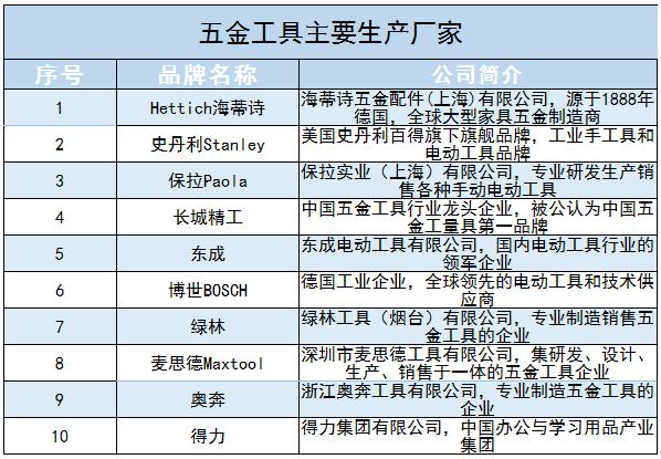 五金工具行業(yè)競爭格局及未來發(fā)展趨勢分析2024
