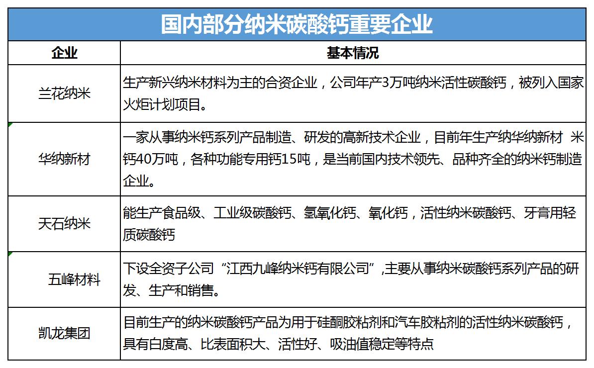 中國(guó)納米級(jí)碳酸鈣行業(yè)競(jìng)爭(zhēng)格局及重點(diǎn)龍頭企業(yè)分析