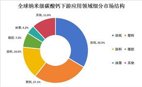 納米級碳酸鈣產(chǎn)業(yè)鏈上中下游結構及下游細分市場分析