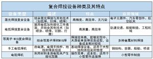 復(fù)合焊接設(shè)備行業(yè)主要競爭對手、發(fā)展前景及未來技術(shù)發(fā)展方向分析2024