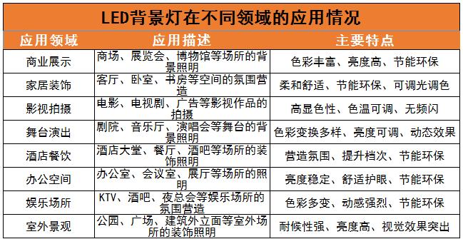 LED背景燈產(chǎn)業(yè)鏈及行業(yè)未來發(fā)展趨勢分析2024