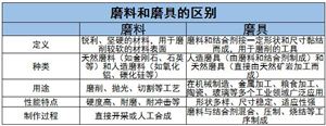 磨料磨具產(chǎn)業(yè)現(xiàn)狀及未來發(fā)展方向分析2024