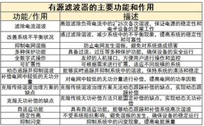 有源濾波器行業(yè)上中下游產(chǎn)業(yè)鏈及未來(lái)發(fā)展趨勢(shì)分析2024