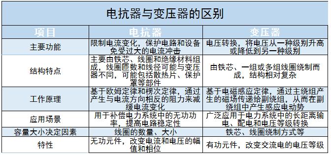電抗器行業(yè)龍頭企業(yè)、現(xiàn)狀及未來發(fā)展方向分析2024