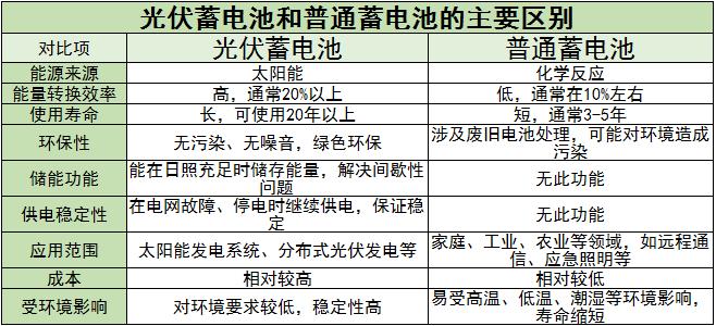 光蓄電池行業(yè)市場需求及未來發(fā)展趨勢分析2024