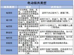 電動鎖具行業(yè)市場競爭格局及未來發(fā)展趨勢分析2024