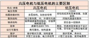 高壓電機市場競爭格局及未來發(fā)展趨勢分析2024
